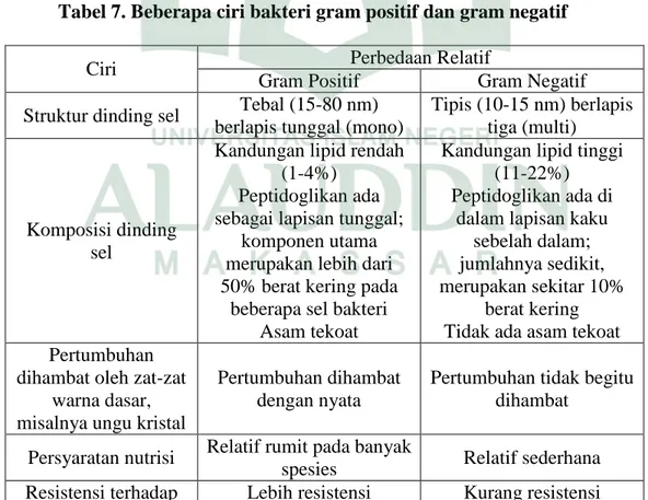 Tabel 7. Beberapa ciri bakteri gram positif dan gram negatif 