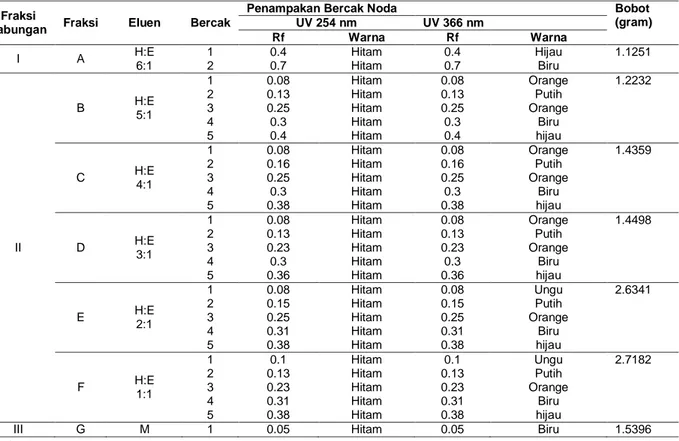 Tabel 4. Nilai Rf Noda Pada Profil KLT Fraksi Tidak Larut N-hexan Kulit Batang Kemiri  (Aleurites moluccana) 