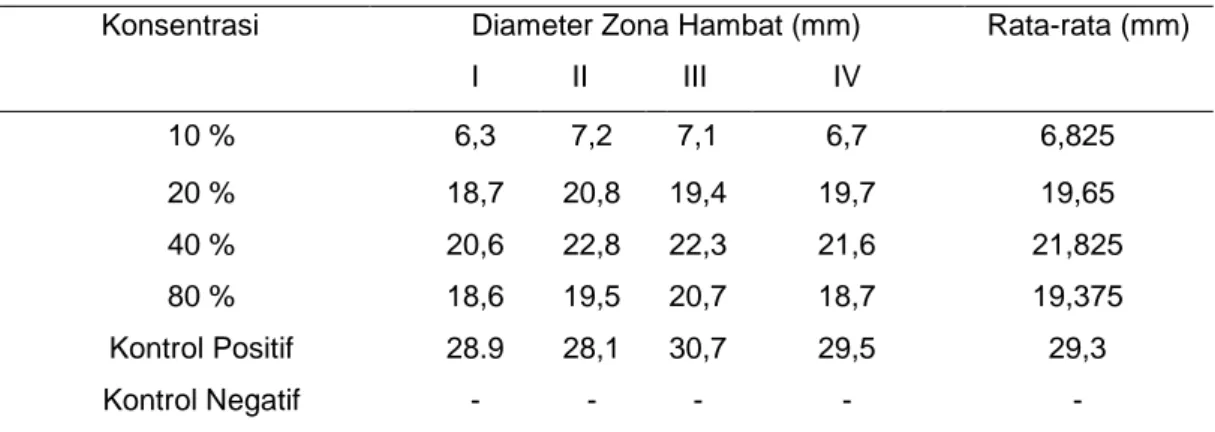 Tabel 2. Diameter Zona Hambat 