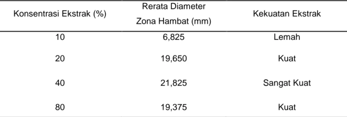Tabel 3. Penggolongan Rerata Diameter Zona Hambat 