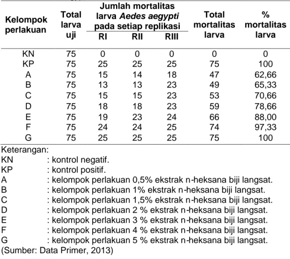 Tabel 2. Aktivitas larvasida ekstrak n-heksana biji langsat terhadap larva        Aedes aegypti