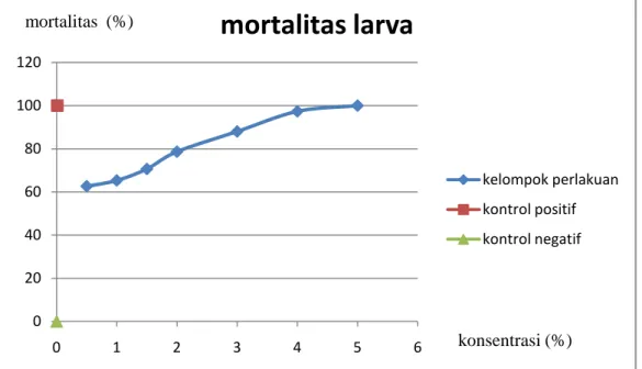 Gambar  1.  Grafik  hubungan  antara  mortalitas  (%)  larva  Aedes  aegypti  terhadap  konsentrasi  (%)  ekstrak  n-heksana  biji  langsat  (Lansium domesticum Cor.) (Sumber: Data Primer, 2013)  Uji  aktivitas  larvasida  ekstrak  n-heksana  biji  langsat