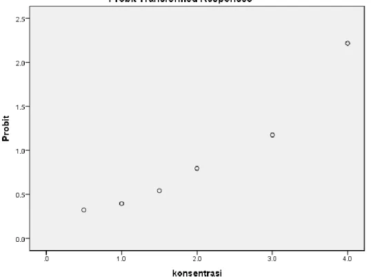 Gambar 2.  Grafik analisis probit hubungan antara konsentrasi ekstrak biji   langsat  (%) dan mortalitas larva Aedes aegypti (%) 