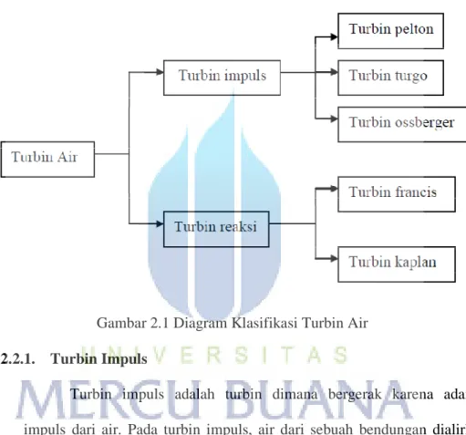 Gambar 2.1 Diagram Klasifikasi Turbin Air  2.2.1.  Turbin Impuls 