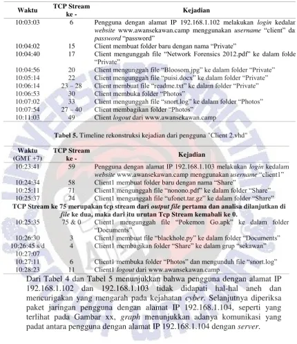 Tabel 5. Timeline rekonstruksi kejadian dari pengguna "Client 2.vhd" 