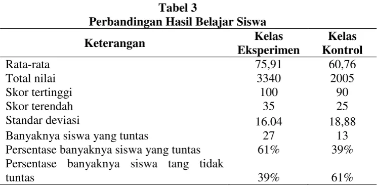 Tabel 3 Perbandingan Hasil Belajar Siswa 