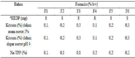 Tabel 1. Formula sediaan nanopartikel kitosan - ekstrak etanol daun pepaya.