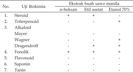 Tabel 2.  Uji  aktivitas  ekstrak  n-heksan  buah  sawo  manila  terhadap  Salmonella typhimurium