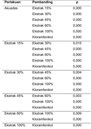 Tabel  1.  memperlihatkan  ekstrak  daun  sawo  dengan  konsentrasi  yang  berbeda  mempunyai  daya  hambat  yang  berbeda  terhadap  pertumbuhan  E