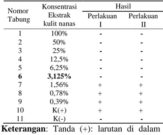 Tabel 1. Hasil pengujian ekstrak kulit nanas  terhadap  Staphylococcus    aures  dengan  metode turbidimetri pada perlakuan pertama  dan kedua 