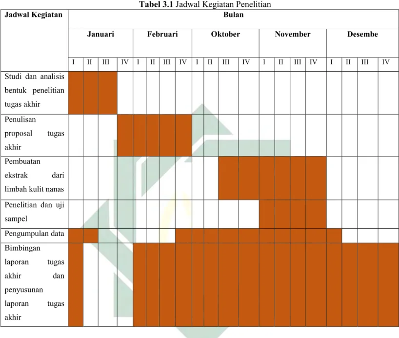 Tabel 3.1 Jadwal Kegiatan Penelitian