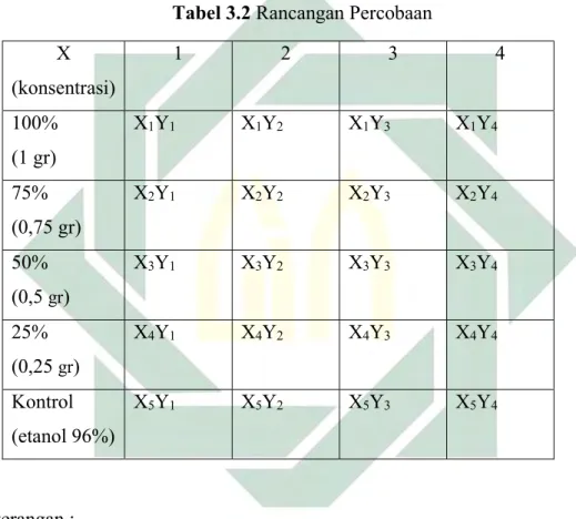 Tabel 3.2 Rancangan Percobaan  X  (konsentrasi)  1  2  3  4  100%  (1 gr)  X 1 Y 1  X 1 Y 2  X 1 Y 3 X 1 Y 4  75%  (0,75 gr)  X 2 Y 1  X 2 Y 2  X 2 Y 3  X 2 Y 4  50%  (0,5  gr )  X 3 Y 1  X 3 Y 2  X 3 Y 3  X 3 Y 4 25%  (0,25  gr )  X 4 Y 1  X 4 Y 2  X 4 Y 