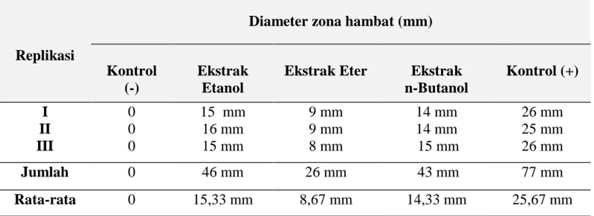 Tabel 1. Hasil pengukuran diameter zona hambatan pada Ekstrak Eter Kulit Buah Nanas terhadap  pertumbuhan Pseudomonas aeruginosa
