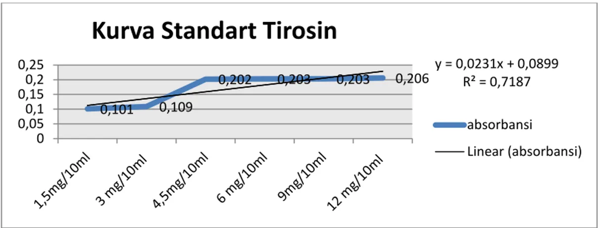 Gambar 1. Hasil kurva standart Tirosin 