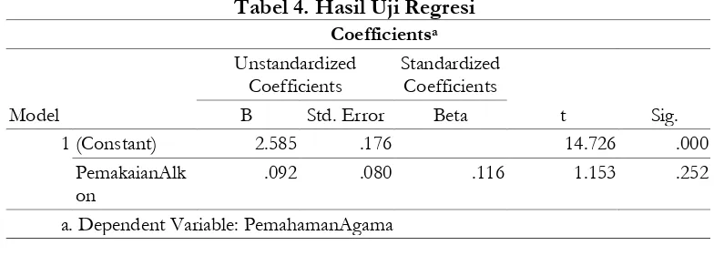 Tabel 4. Hasil Uji Regresi 