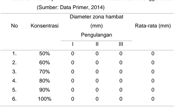 Tabel  2.  Hasil  Uji  Aktivitas  Antibakteri  Infusa  Daun  Mangga  Bacang  (Sumber: Data Primer, 2014) 