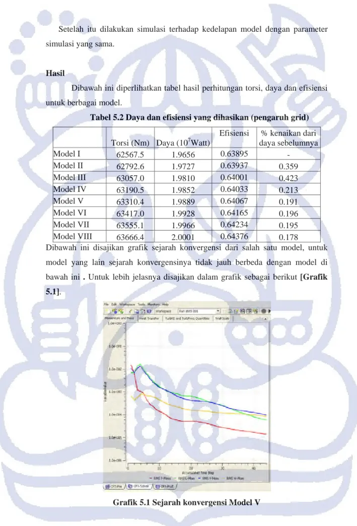 Tabel 5.2 Daya dan efisiensi yang dihasikan (pengaruh grid) 