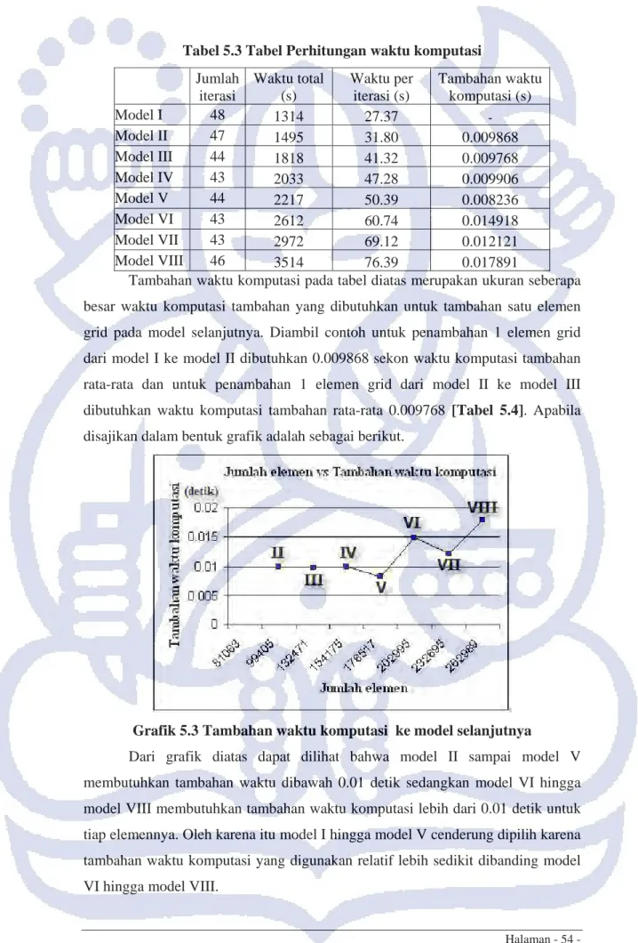 Tabel 5.3 Tabel Perhitungan waktu komputasi   Jumlah  iterasi  Waktu total (s)  Waktu per iterasi (s)  Tambahan waktu komputasi (s)  Model I  48  1314 27.37  -  Model II  47  1495 31.80  0.009868  Model III  44  1818 41.32  0.009768  Model IV  43  2033 47.