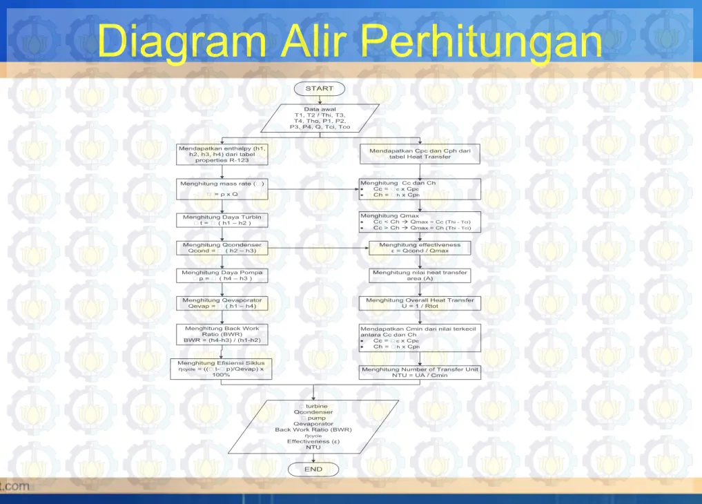 Diagram Alir Perhitungan START Data awal T1, T2 / Thi, T3,  T4, Tho, P1, P2,  P3, P4, Q, Tci, Tco Mendapatkan enthalpy (h1,  h2, h3, h4) dari tabel  properties R-123