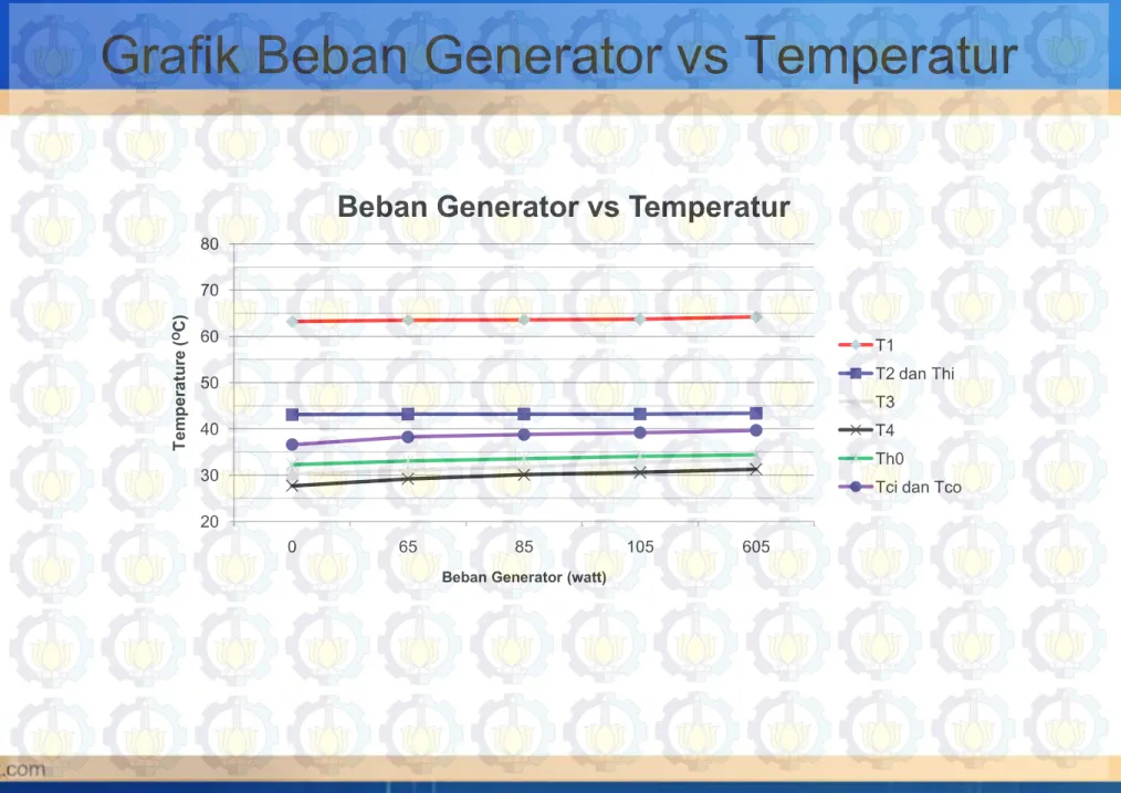 Grafik Beban Generator vs Temperatur 20304050607080 0 65 85 105 605Temperature (OC)