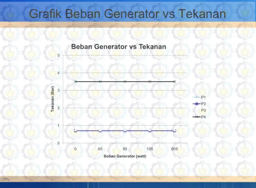 Grafik Beban Generator vs Tekanan 012345 0 65 85 105 605Tekanan (Bar)