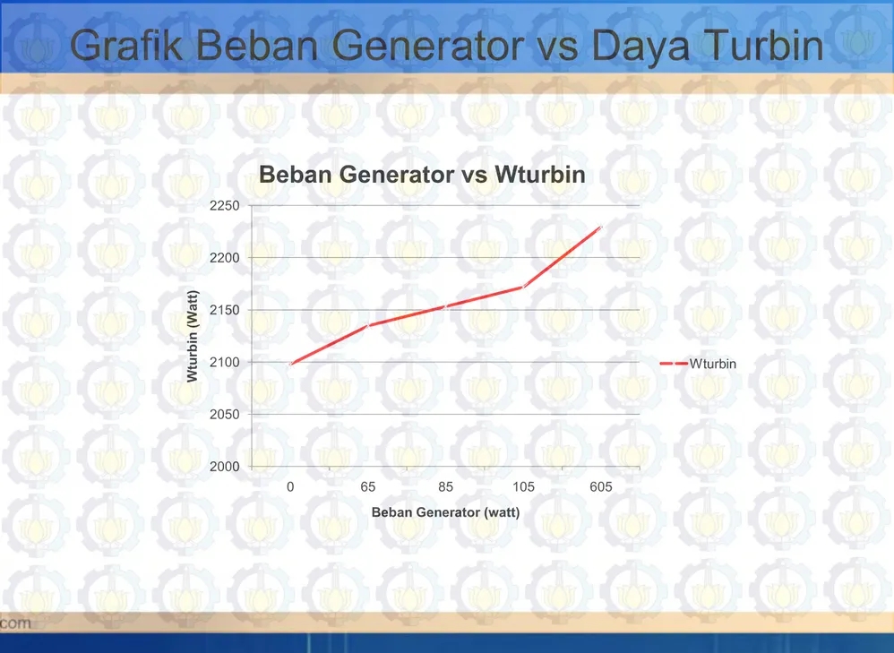 Grafik Beban Generator vs Daya Turbin 200020502100215022002250 0 65 85 105 605Wturbin (Watt)
