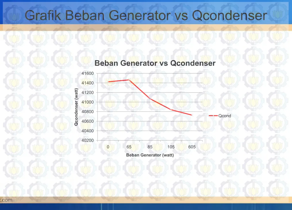 Grafik Beban Generator vs Qcondenser 4020040400406004080041000412004140041600 0 65 85 105 605Qcondenser (watt)