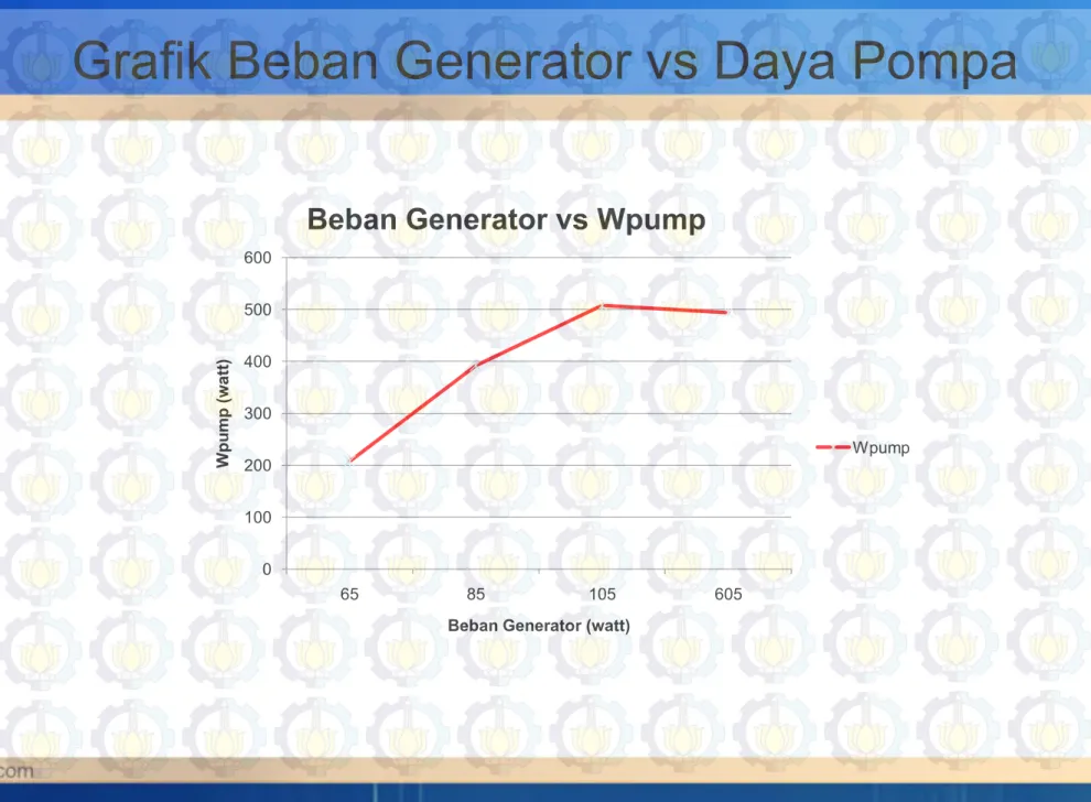 Grafik Beban Generator vs Daya Pompa 0 100200300400500600 65 85 105 605Wpump (watt)