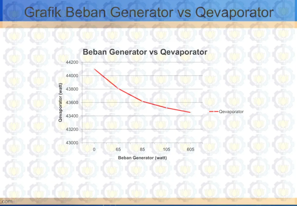 Grafik Beban Generator vs Qevaporator 43000432004340043600438004400044200 0 65 85 105 605Qevaporator (watt)