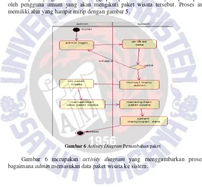 Gambar 6 Activity Diagram Penambahan paket 