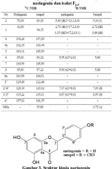 Tabel 6. Perbandingan pergeseran kimia (dH& dC) antara naringenin dan isolat F.