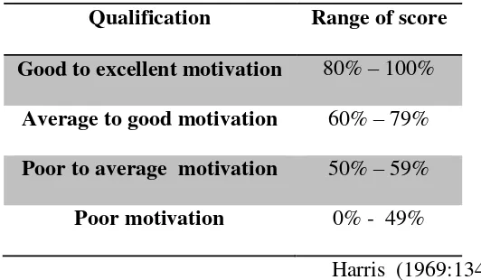 Table 2 Students’ Motivation Classification Score 