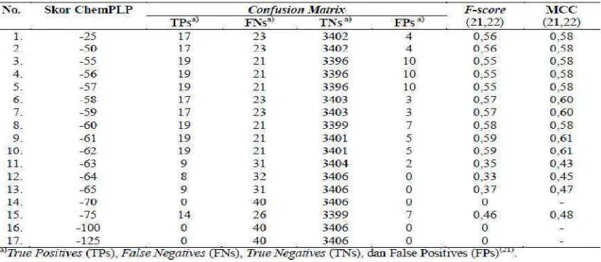 Tabel 1. Kualitas prediksi PVBS bertargetkan CXCR4 berupa confusion matrix, nilai F-score dan MCC hasil analisis HKSA biner dengan SIPL ansambel pada beberapa cutoﬀ  skor ChemPLP