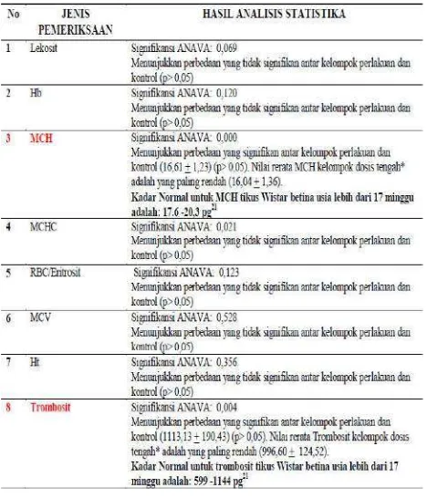 Tabel 3. Rerata Kadar Hematologi Tikus Wistar Betina setelah Perlakuan 90 dan 120 hari.