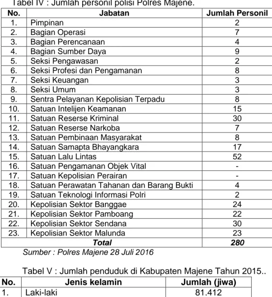 Tabel IV : Jumlah personil polisi Polres Majene. 