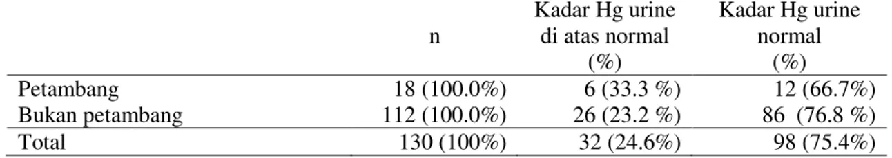 Tabel  5.  Kadar  Hg  dalam  urin    berdasarkan  pekerjaan  responden  di  Kecamatan  Ratatotok  dan  sekitarnya, tahun 2011  n  Kadar Hg urine di atas normal  (%)  Kadar Hg urine normal (%)  Petambang  18 (100.0%)  6 (33.3 %)  12 (66.7%)  Bukan petambang
