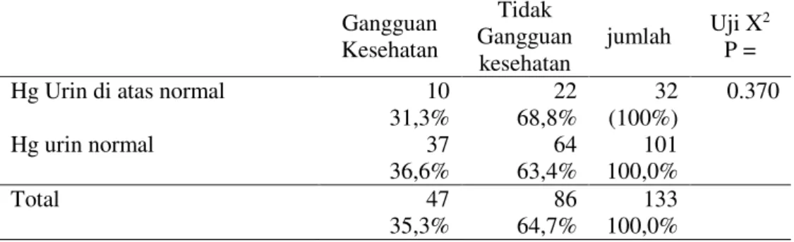 Tabel  6.  Kadar  Hg  dalam  urin    dan  gangguan  kesehatan  responden  di  Kecamatan  Ratatotok dan sekitarnya, tahun 2011 