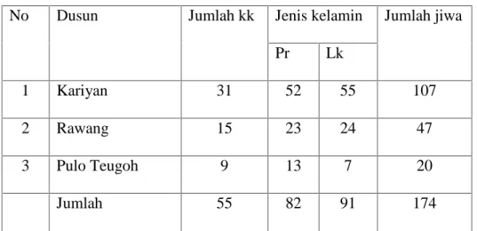 Tabel 4.1. Tabel Jumlah Penduduk Menurut Dusun tahun 2017