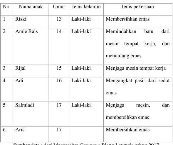 Tabel 4.6. Jumlah Anak yang bekerja di Bawah Umur di Gampong Blang Leumak No Nama anak Umur Jenis kelamin Jenis pekerjaan