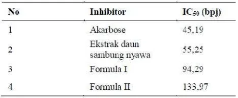 Tabel  13. Hasil uji aktivitas penghambatan enzim.