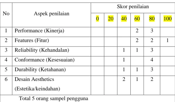 Tabel 4.7  Total hasil responden terhadap produk tas 