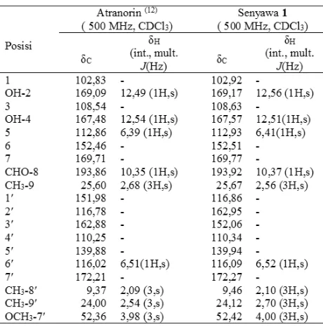 Tabel 1. 1H dan 13CNMR atranorin dibandingkan dengan literatur.