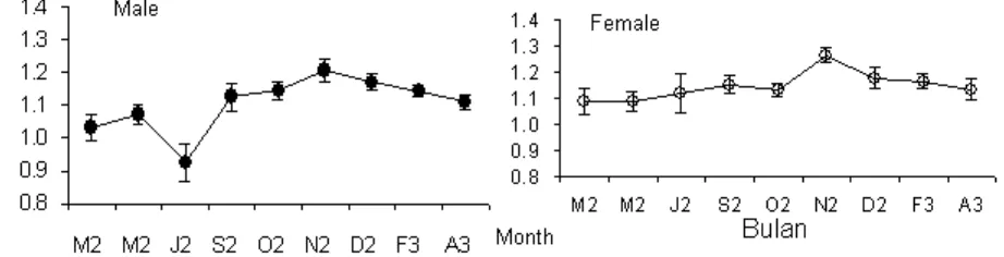 Figure 6.Condition factors of male and female T. celebensis in Lake Towuti (M2: March, M2: May, J2: July,