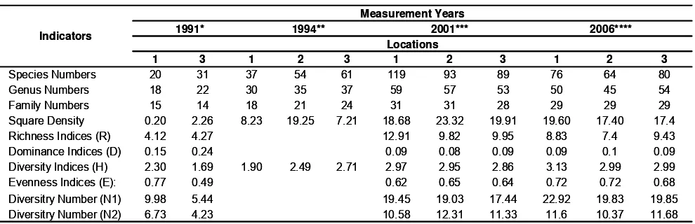 Table 2.Ecological indices showing improvement of coral fish population in the vicinity of the artificial reefs