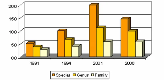 Figure 2.Percentage composition of species, genus, and family of the target fish group during 1991 and