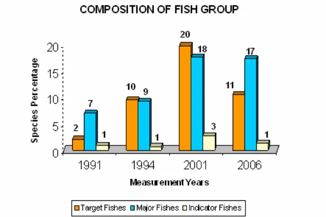 Figure 4.Average composition of coral fish groups in the vicinity of the artificial reefs during 1991-2006.