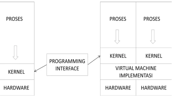 Gambar 2.1  Struktur Virtual Machine 