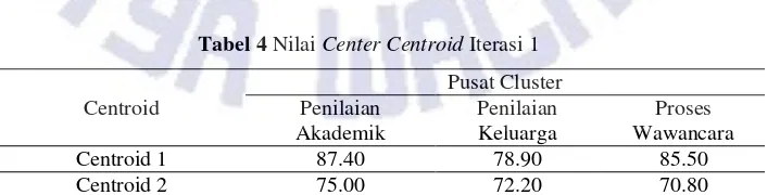 Tabel 4 Nilai Center Centroid Iterasi 1 