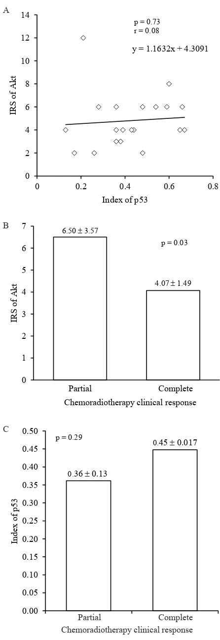 Figure 2. Corellation between expression of Akt, and p53 (A), expression of Akt (B), and p53 (C) in complete and partial response of chemoradiotherapy.