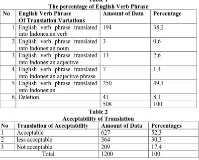 Table 1 The percentage of English Verb Phrase